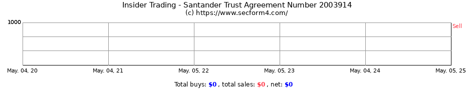 Insider Trading Transactions for Santander Trust Agreement Number 2003914