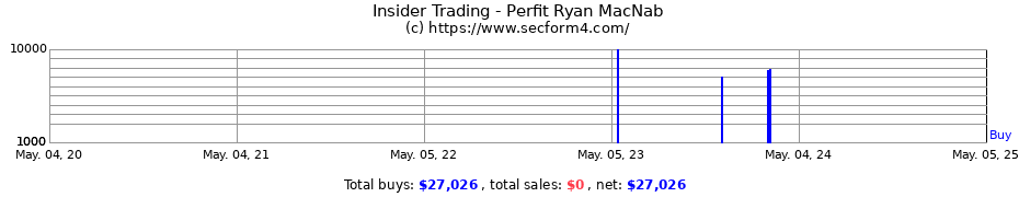 Insider Trading Transactions for Perfit Ryan MacNab
