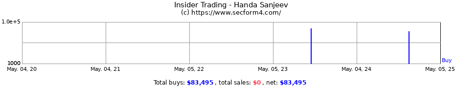 Insider Trading Transactions for Handa Sanjeev