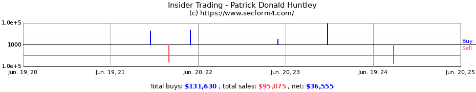 Insider Trading Transactions for Patrick Donald Huntley