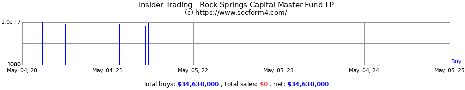 Insider Trading Transactions for Rock Springs Capital Master Fund LP