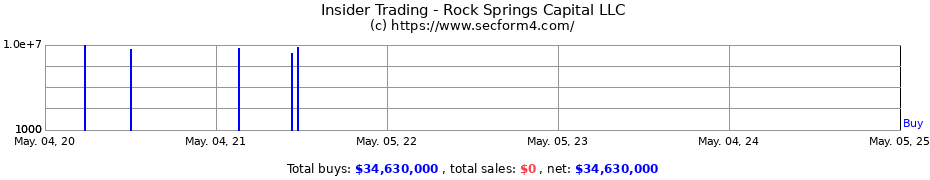 Insider Trading Transactions for Rock Springs Capital LLC