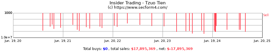 Insider Trading Transactions for Tzuo Tien