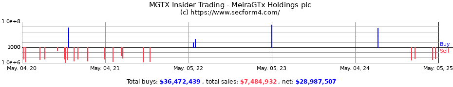 Insider Trading Transactions for MeiraGTx Holdings plc