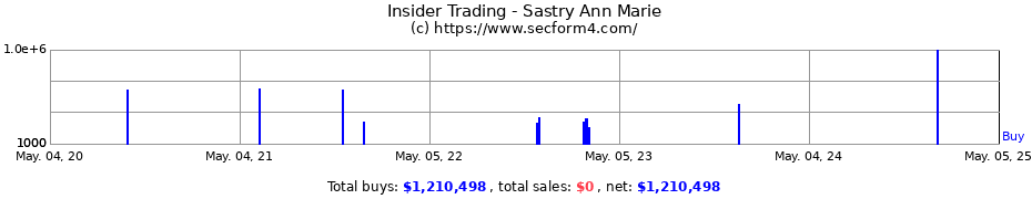 Insider Trading Transactions for Sastry Ann Marie