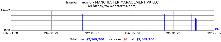 Insider Trading Transactions for MANCHESTER MANAGEMENT PR LLC