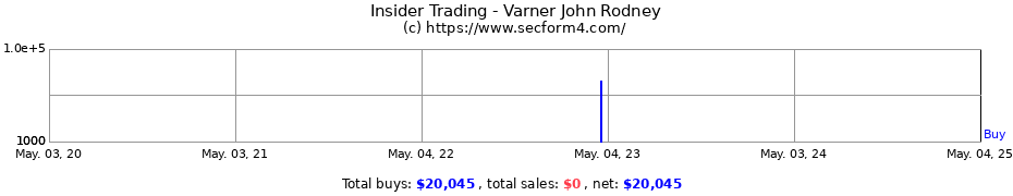 Insider Trading Transactions for Varner John Rodney