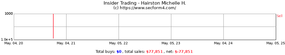 Insider Trading Transactions for Hairston Michelle H.