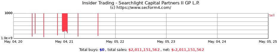 Insider Trading Transactions for Searchlight Capital Partners II GP L.P.