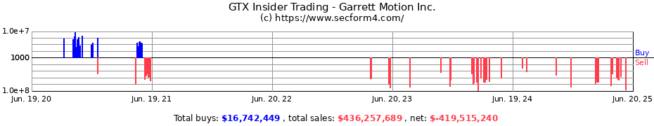 Insider Trading Transactions for Garrett Motion Inc.