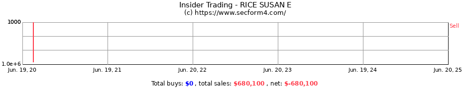 Insider Trading Transactions for RICE SUSAN E