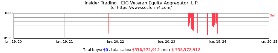 Insider Trading Transactions for EIG Veteran Equity Aggregator, L.P.