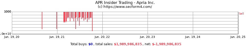 Insider Trading Transactions for Apria Inc.