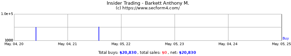 Insider Trading Transactions for Barkett Anthony M.