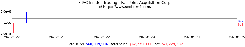 Insider Trading Transactions for Far Point Acquisition Corp