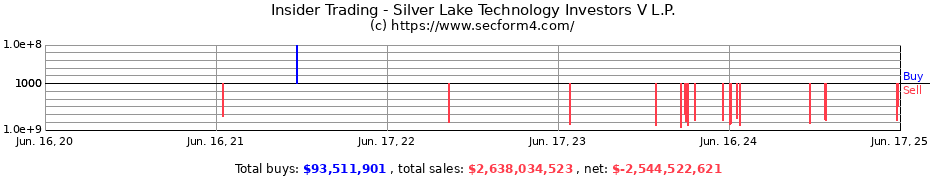 Insider Trading Transactions for Silver Lake Technology Investors V L.P.