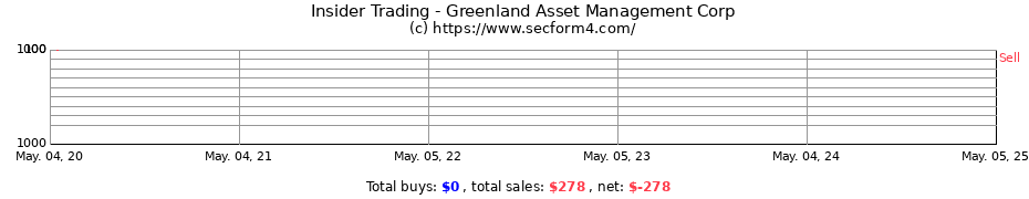 Insider Trading Transactions for Greenland Asset Management Corp
