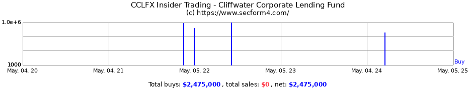 Insider Trading Transactions for Cliffwater Corporate Lending Fund