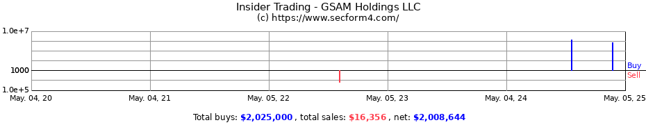 Insider Trading Transactions for GSAM Holdings LLC
