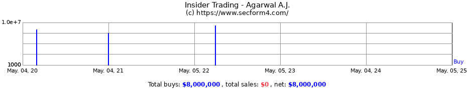 Insider Trading Transactions for Agarwal A.J.