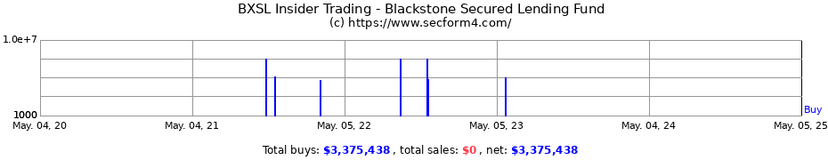 Insider Trading Transactions for Blackstone Secured Lending Fund