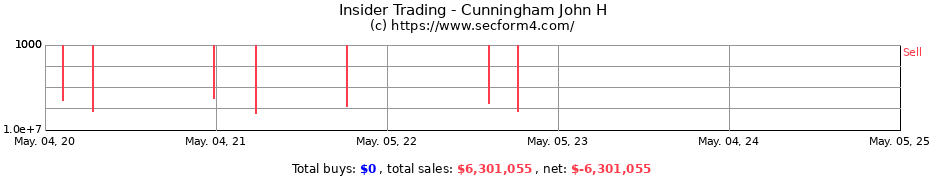 Insider Trading Transactions for Cunningham John H