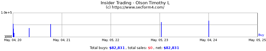 Insider Trading Transactions for Olson Timothy L