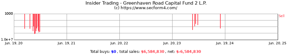 Insider Trading Transactions for Greenhaven Road Capital Fund 2 L.P.