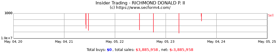 Insider Trading Transactions for RICHMOND DONALD P. II