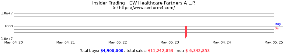 Insider Trading Transactions for EW Healthcare Partners-A L.P.