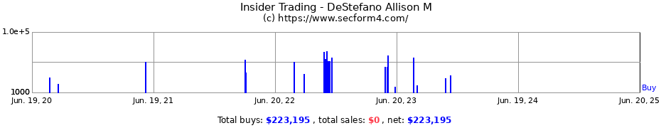 Insider Trading Transactions for DeStefano Allison M