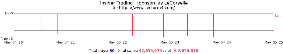 Insider Trading Transactions for Johnson Jay LeCoryelle