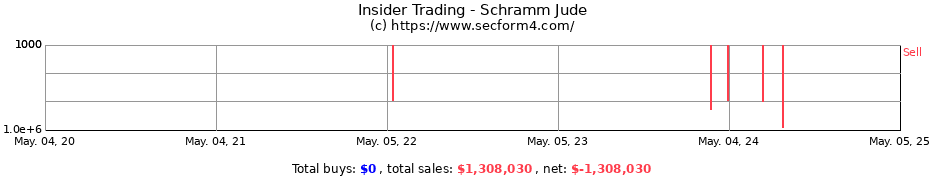 Insider Trading Transactions for Schramm Jude
