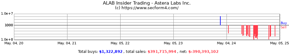Insider Trading Transactions for Astera Labs Inc.