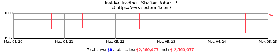 Insider Trading Transactions for Shaffer Robert P