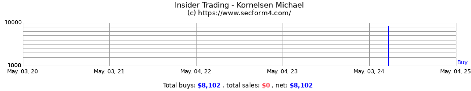 Insider Trading Transactions for Kornelsen Michael