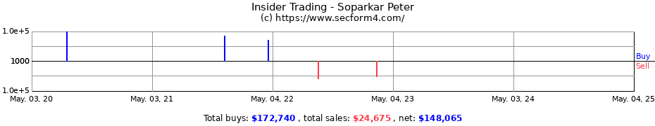 Insider Trading Transactions for Soparkar Peter