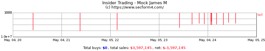 Insider Trading Transactions for Mock James M