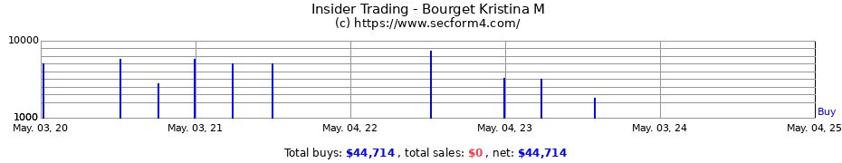 Insider Trading Transactions for Bourget Kristina M