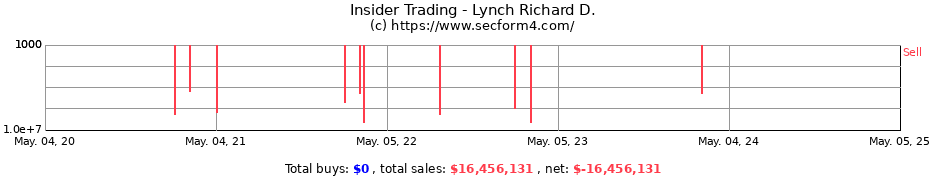 Insider Trading Transactions for Lynch Richard D.