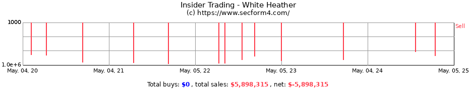 Insider Trading Transactions for White Heather