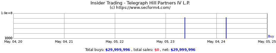 Insider Trading Transactions for Telegraph Hill Partners IV L.P.