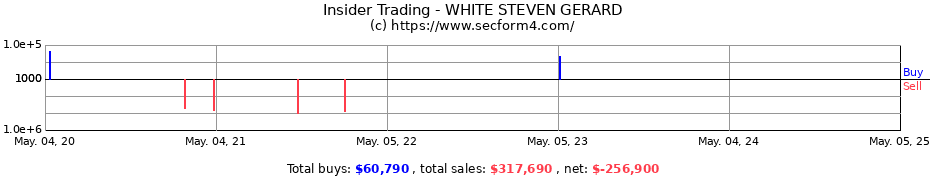 Insider Trading Transactions for WHITE STEVEN GERARD