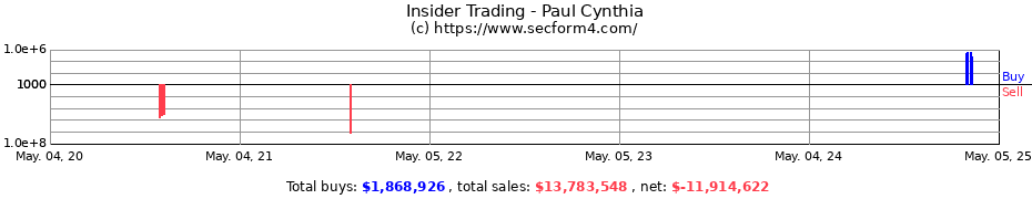 Insider Trading Transactions for Paul Cynthia