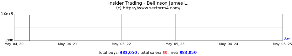 Insider Trading Transactions for Bellinson James L.