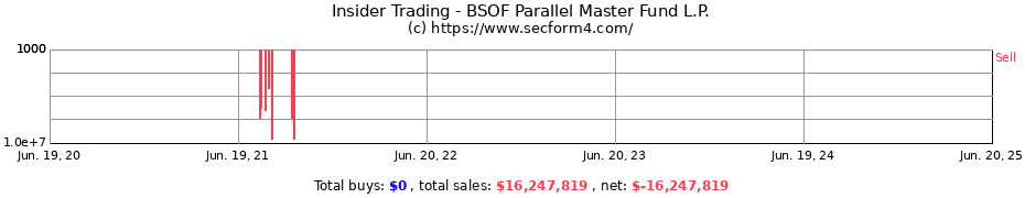 Insider Trading Transactions for BSOF Parallel Master Fund L.P.