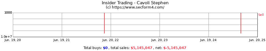 Insider Trading Transactions for Cavoli Stephen