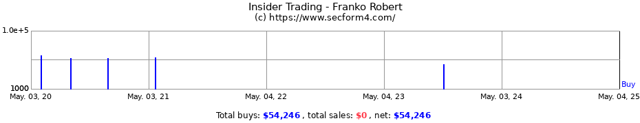 Insider Trading Transactions for Franko Robert