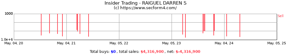 Insider Trading Transactions for RAIGUEL DARREN S