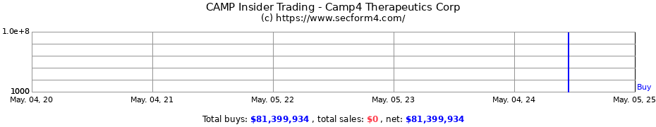 Insider Trading Transactions for Camp4 Therapeutics Corp